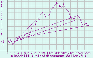 Courbe du refroidissement olien pour Nordholz