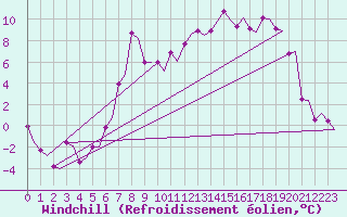 Courbe du refroidissement olien pour Trondheim / Vaernes