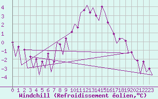 Courbe du refroidissement olien pour Frankfort (All)