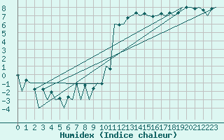 Courbe de l'humidex pour Aberdeen (UK)