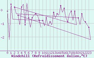 Courbe du refroidissement olien pour Platform Awg-1 Sea