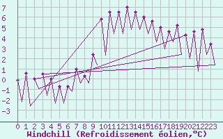 Courbe du refroidissement olien pour Huesca (Esp)