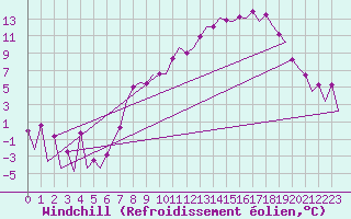 Courbe du refroidissement olien pour Belfast / Aldergrove Airport