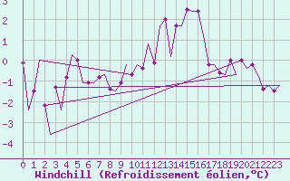 Courbe du refroidissement olien pour Hasvik