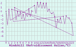 Courbe du refroidissement olien pour Katowice