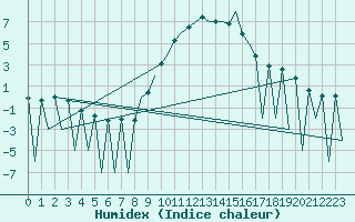 Courbe de l'humidex pour Huesca (Esp)