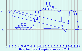 Courbe de tempratures pour Wien / Schwechat-Flughafen