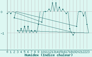 Courbe de l'humidex pour Wien / Schwechat-Flughafen