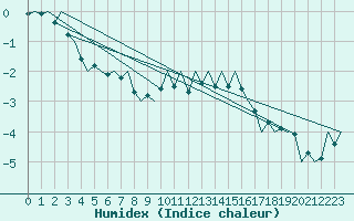 Courbe de l'humidex pour Hahn