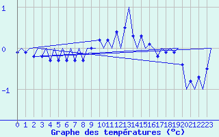 Courbe de tempratures pour Fassberg