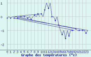 Courbe de tempratures pour Uppsala