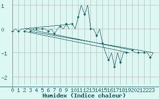 Courbe de l'humidex pour Uppsala