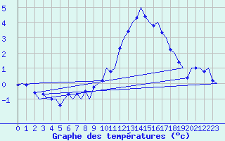 Courbe de tempratures pour Muenster / Osnabrueck
