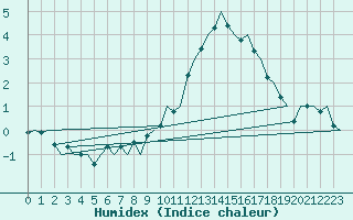 Courbe de l'humidex pour Muenster / Osnabrueck