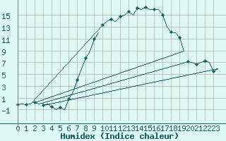 Courbe de l'humidex pour Deelen