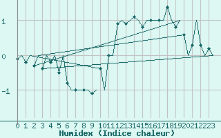 Courbe de l'humidex pour Platform Awg-1 Sea