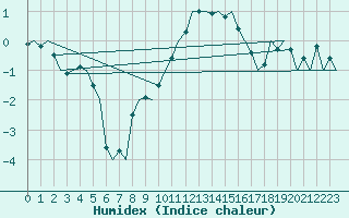 Courbe de l'humidex pour Ingolstadt