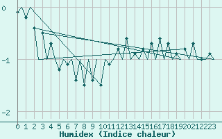 Courbe de l'humidex pour Kuusamo