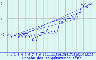 Courbe de tempratures pour Frankfort (All)