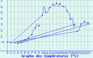 Courbe de tempratures pour Mosjoen Kjaerstad