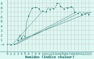 Courbe de l'humidex pour Bilbao (Esp)