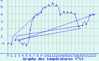 Courbe de tempratures pour Vlieland