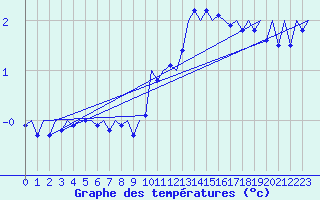 Courbe de tempratures pour Wittmundhaven