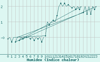 Courbe de l'humidex pour Wittmundhaven