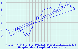 Courbe de tempratures pour Wittmundhaven