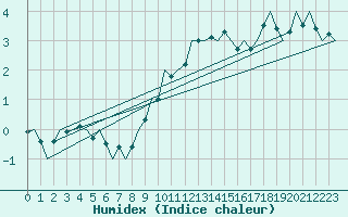 Courbe de l'humidex pour Wittmundhaven