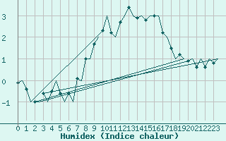 Courbe de l'humidex pour Haugesund / Karmoy