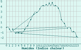 Courbe de l'humidex pour Kuusamo