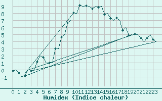 Courbe de l'humidex pour Kristiansand / Kjevik