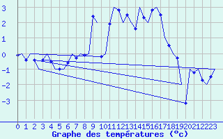 Courbe de tempratures pour Alesund / Vigra
