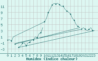 Courbe de l'humidex pour Altenstadt