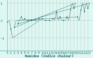 Courbe de l'humidex pour Bodo Vi