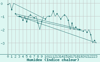 Courbe de l'humidex pour Bodo Vi