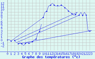 Courbe de tempratures pour Laupheim