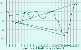 Courbe de l'humidex pour Hammerfest