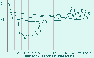 Courbe de l'humidex pour Bodo Vi