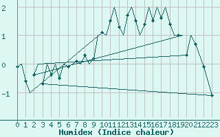 Courbe de l'humidex pour Berlevag