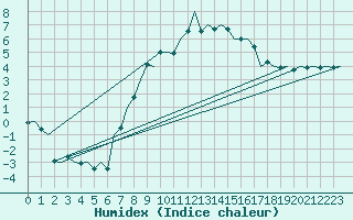 Courbe de l'humidex pour Luxembourg (Lux)