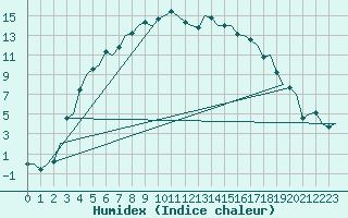 Courbe de l'humidex pour Kemi