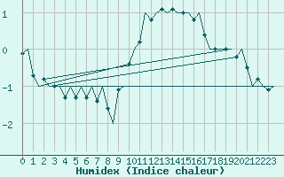 Courbe de l'humidex pour Vlissingen