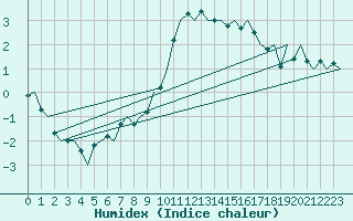 Courbe de l'humidex pour Wien / Schwechat-Flughafen