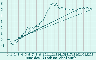Courbe de l'humidex pour Berlin-Tegel