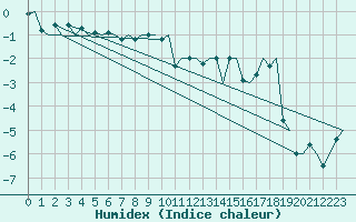 Courbe de l'humidex pour Andoya