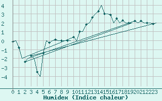 Courbe de l'humidex pour Beograd / Surcin