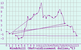 Courbe du refroidissement olien pour Kristiansand / Kjevik