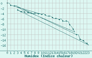 Courbe de l'humidex pour Kuusamo